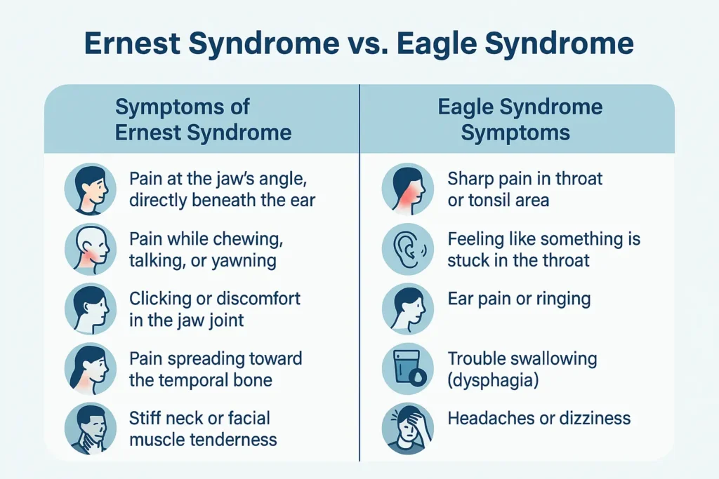 Ernest Syndrome vs. Eagle Syndrome