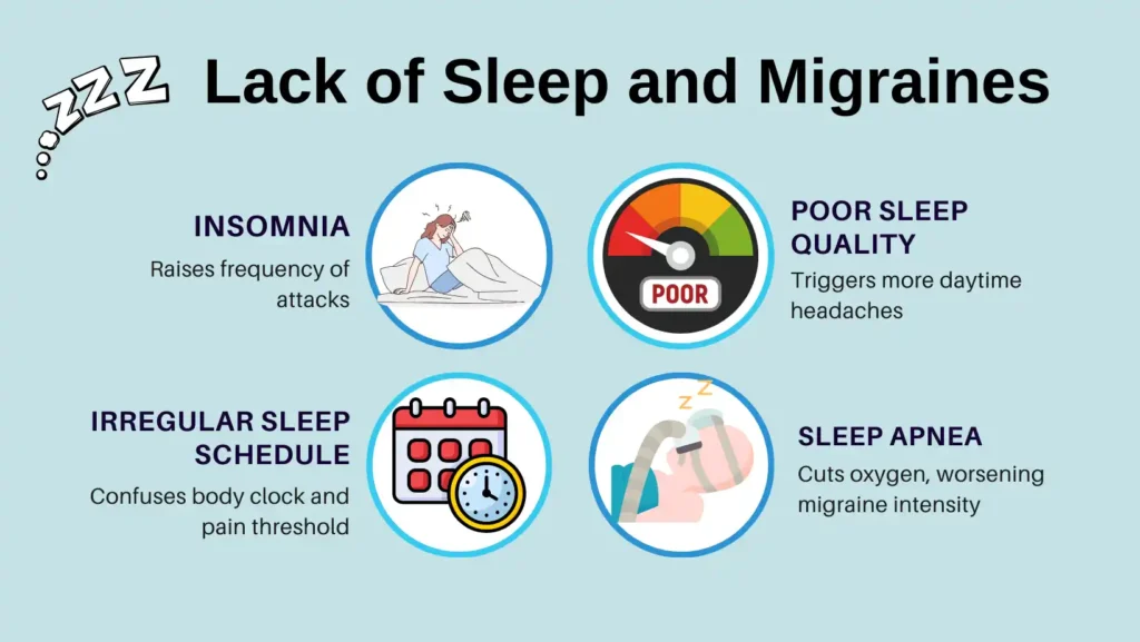  lack of sleep and migraines​