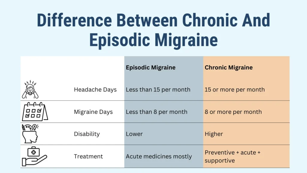Chronic Migraine: Causes, Symptoms and Treatment 3 difference between chronic and episodic migraine