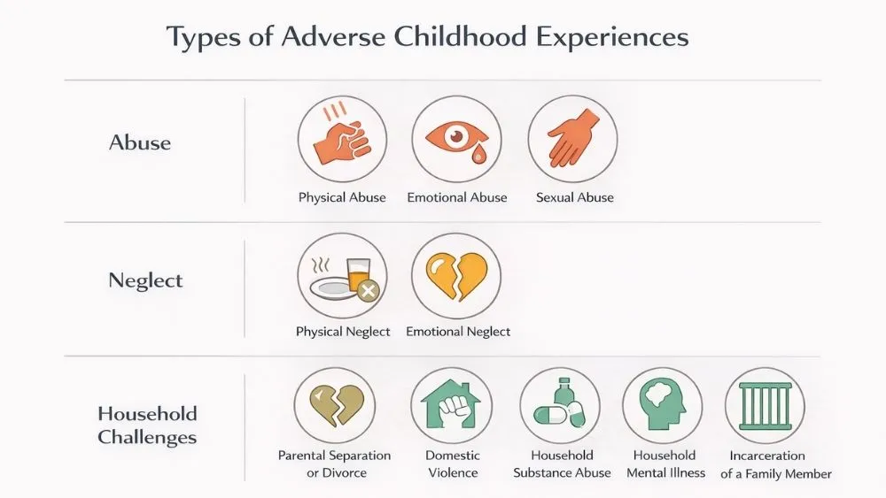 Types of Adverse Childhood Experiences