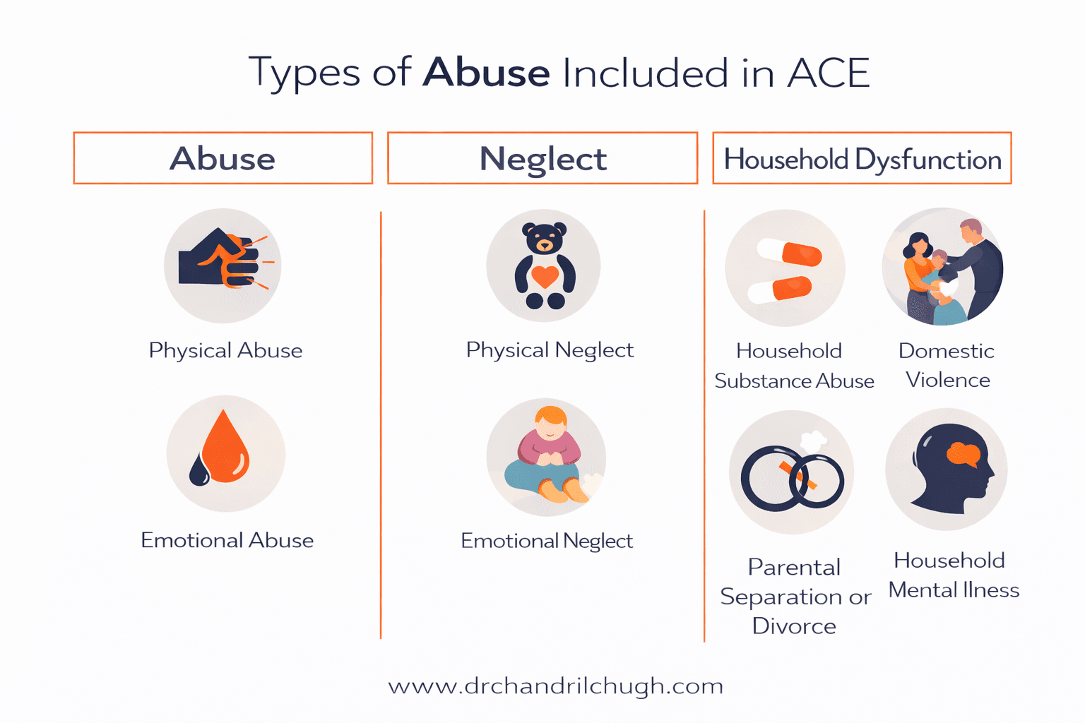 Types of Abuse Included in ACE Study